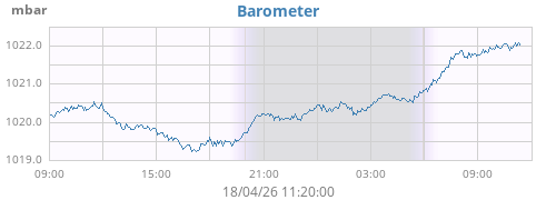 daybarometer