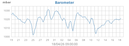 monthbarometer