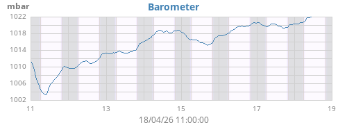 weekbarometer